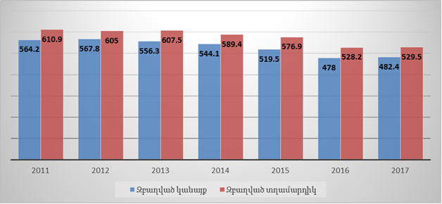 Զբաղված կանանց և տղամարդկանց թվաքանակը